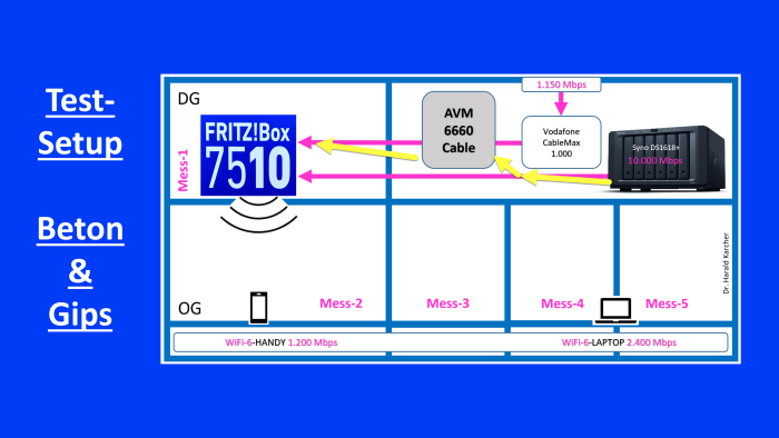 Messumgebung für die AVM Fritzbox 7510 (Bild: Harald Karcher)